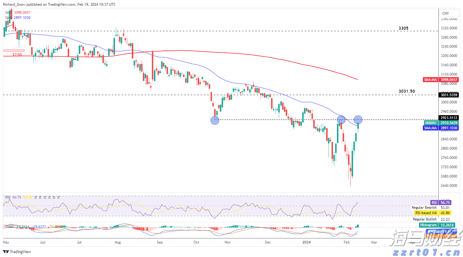 暴涨42%后估值“偏高“ 小摩下调Riot Platforms(RIOT.US)评级至“中性“