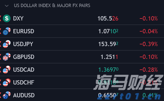 美股动态 | 台积电(TSM.US)上涨近7% 获得芯片关税免除